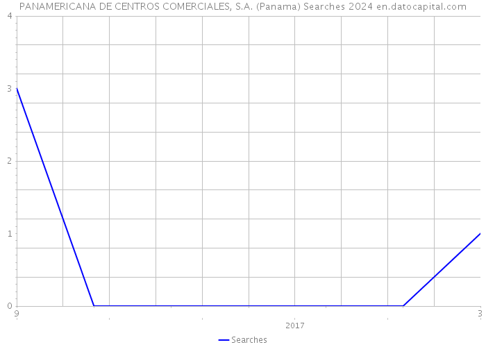 PANAMERICANA DE CENTROS COMERCIALES, S.A. (Panama) Searches 2024 