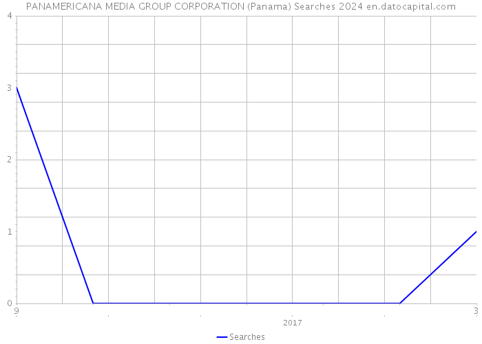 PANAMERICANA MEDIA GROUP CORPORATION (Panama) Searches 2024 