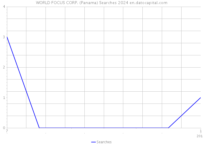 WORLD FOCUS CORP. (Panama) Searches 2024 