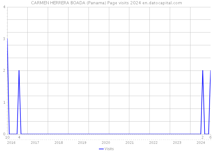 CARMEN HERRERA BOADA (Panama) Page visits 2024 