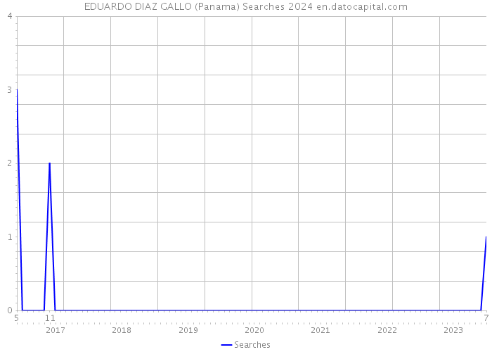 EDUARDO DIAZ GALLO (Panama) Searches 2024 