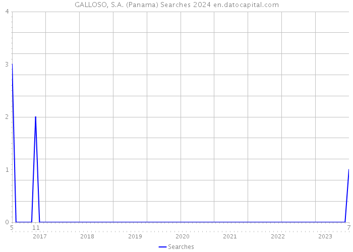 GALLOSO, S.A. (Panama) Searches 2024 