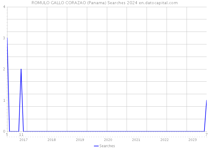 ROMULO GALLO CORAZAO (Panama) Searches 2024 