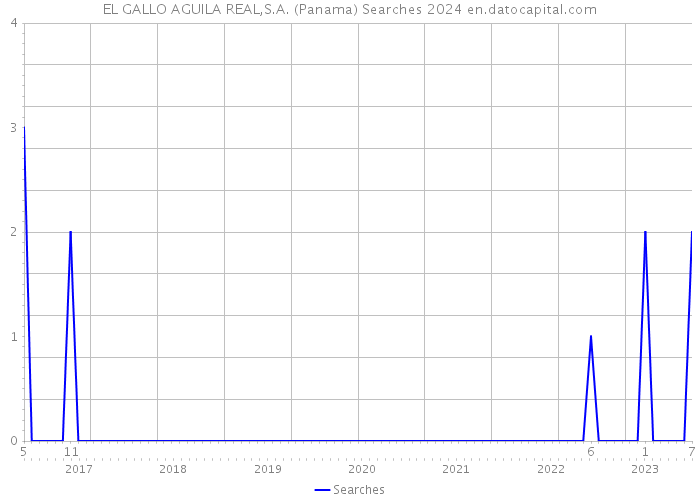 EL GALLO AGUILA REAL,S.A. (Panama) Searches 2024 