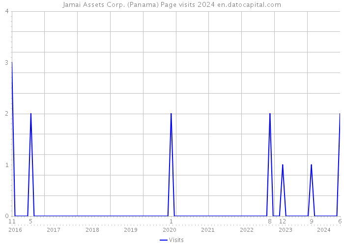 Jamai Assets Corp. (Panama) Page visits 2024 