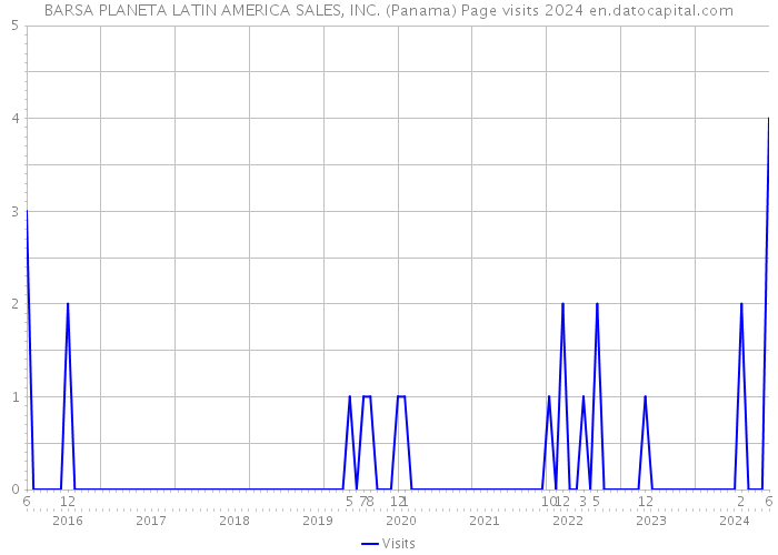 BARSA PLANETA LATIN AMERICA SALES, INC. (Panama) Page visits 2024 