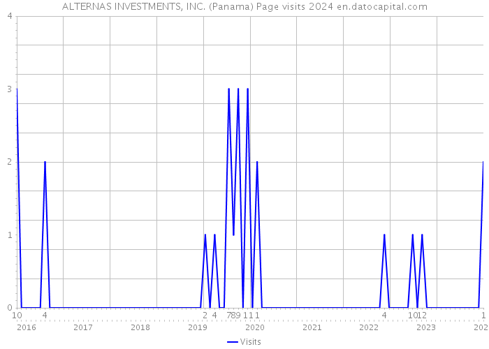 ALTERNAS INVESTMENTS, INC. (Panama) Page visits 2024 