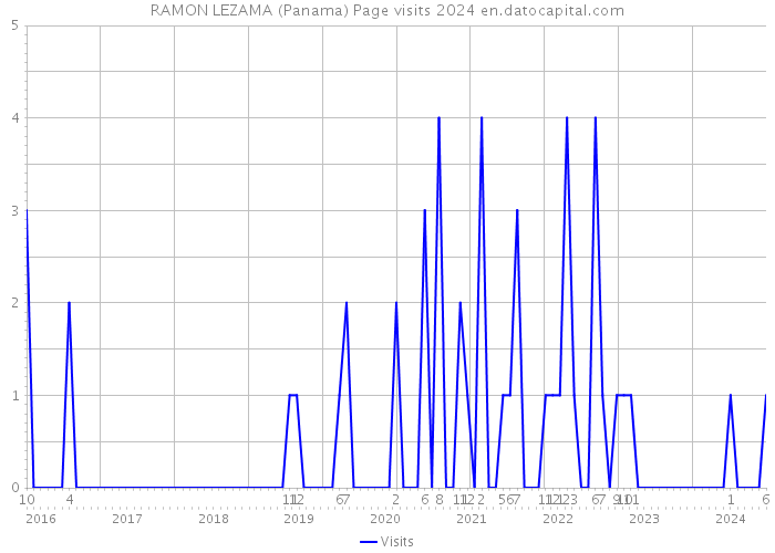 RAMON LEZAMA (Panama) Page visits 2024 