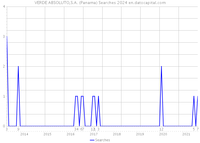 VERDE ABSOLUTO,S.A. (Panama) Searches 2024 