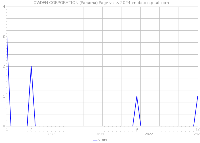 LOWDEN CORPORATION (Panama) Page visits 2024 