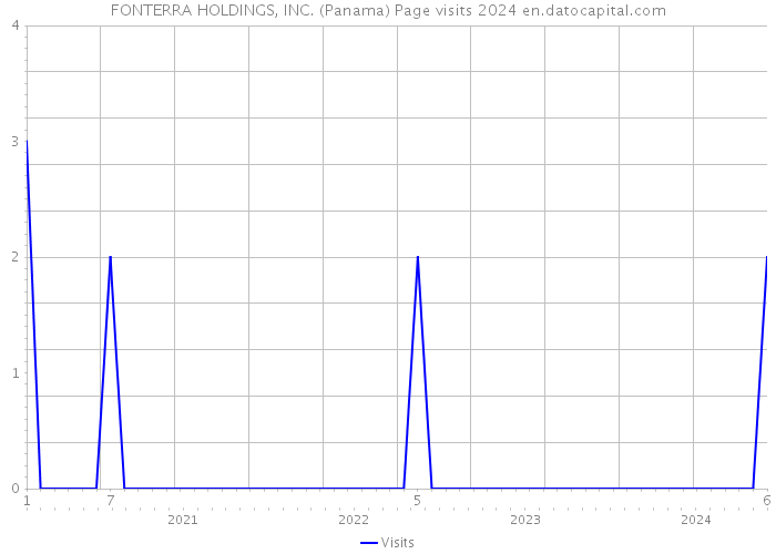 FONTERRA HOLDINGS, INC. (Panama) Page visits 2024 