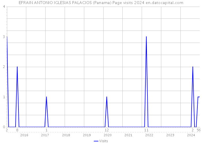 EFRAIN ANTONIO IGLESIAS PALACIOS (Panama) Page visits 2024 