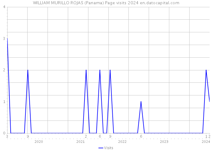 WILLIAM MURILLO ROJAS (Panama) Page visits 2024 