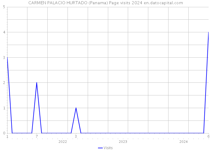 CARMEN PALACIO HURTADO (Panama) Page visits 2024 