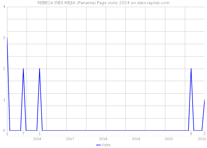 REBECA INES MEJIA (Panama) Page visits 2024 