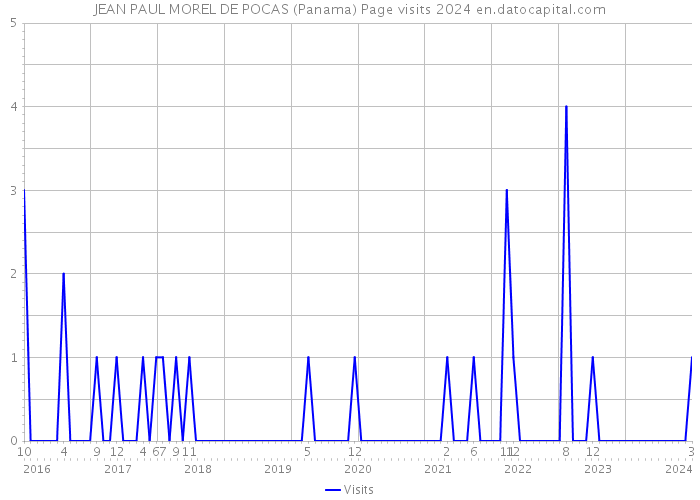 JEAN PAUL MOREL DE POCAS (Panama) Page visits 2024 