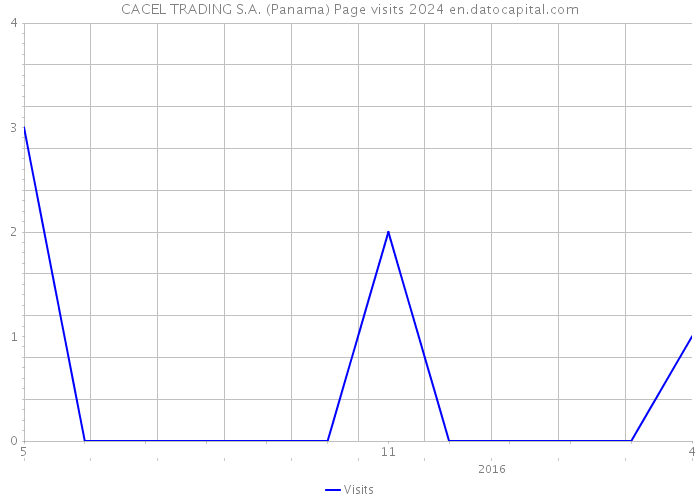 CACEL TRADING S.A. (Panama) Page visits 2024 