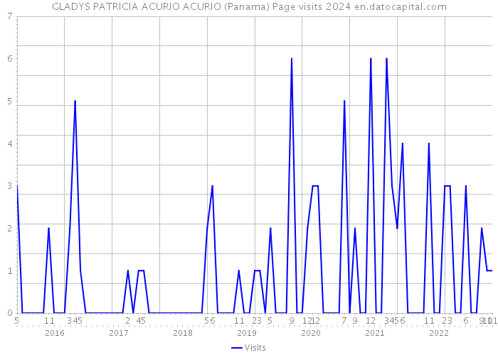 GLADYS PATRICIA ACURIO ACURIO (Panama) Page visits 2024 