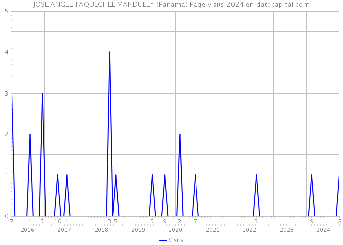 JOSE ANGEL TAQUECHEL MANDULEY (Panama) Page visits 2024 