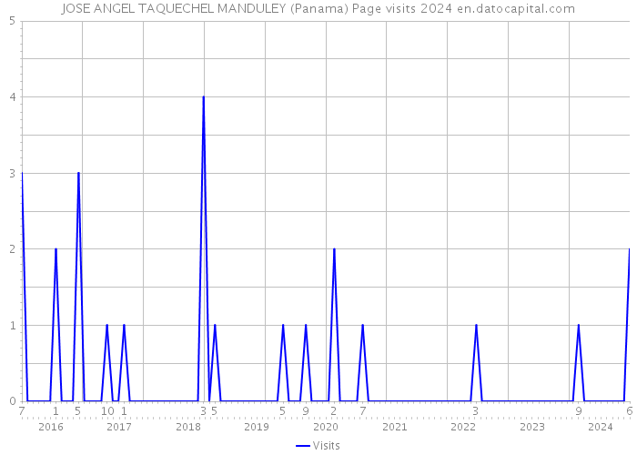 JOSE ANGEL TAQUECHEL MANDULEY (Panama) Page visits 2024 