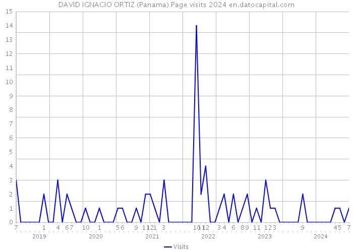 DAVID IGNACIO ORTIZ (Panama) Page visits 2024 