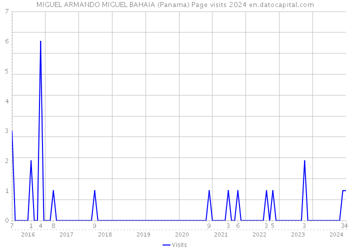 MIGUEL ARMANDO MIGUEL BAHAIA (Panama) Page visits 2024 