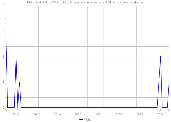 MARIA ALBA LOYO LEAL (Panama) Page visits 2024 