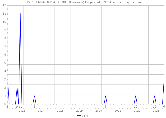 ISUS INTERNATIONAL CORP. (Panama) Page visits 2024 