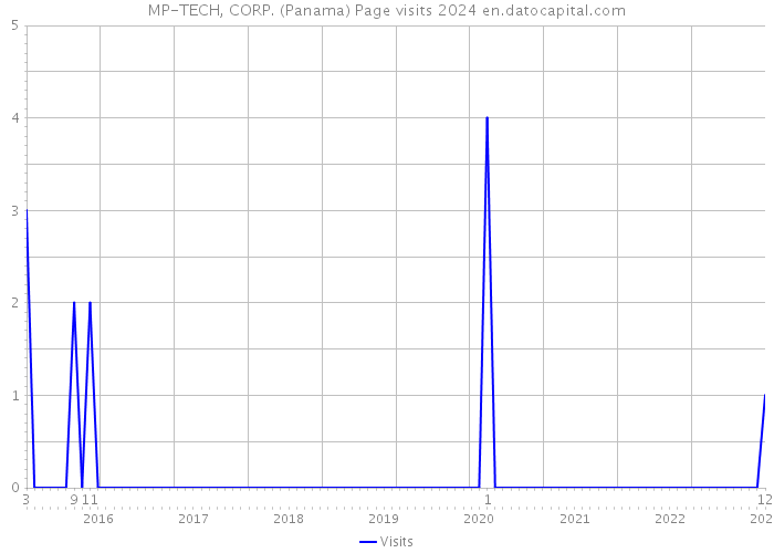 MP-TECH, CORP. (Panama) Page visits 2024 