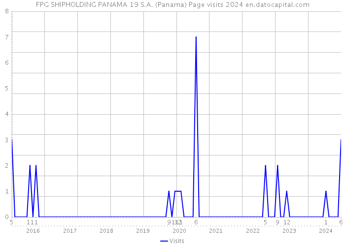 FPG SHIPHOLDING PANAMA 19 S.A. (Panama) Page visits 2024 