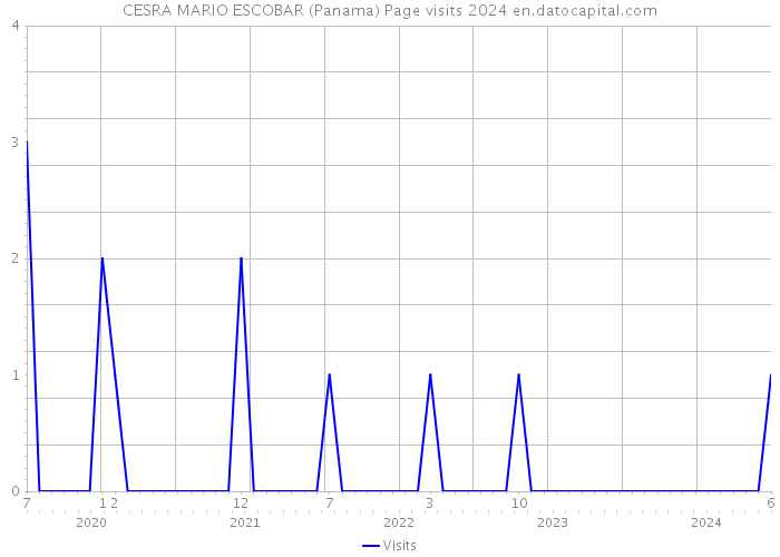 CESRA MARIO ESCOBAR (Panama) Page visits 2024 