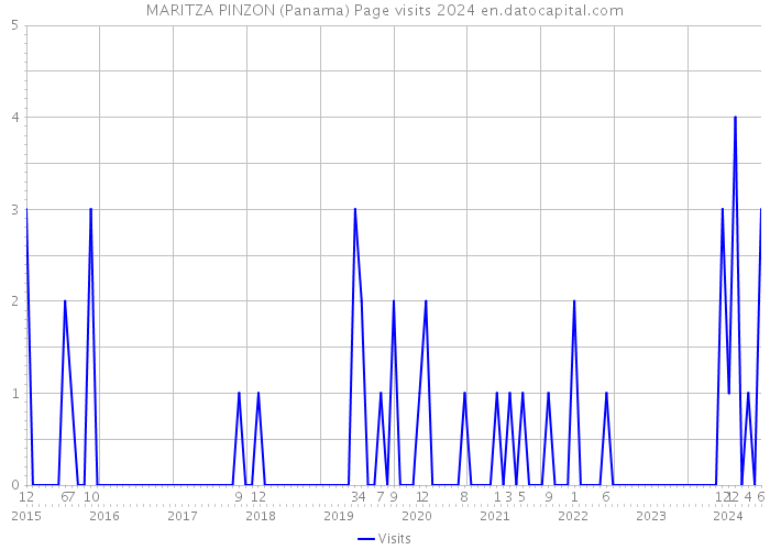 MARITZA PINZON (Panama) Page visits 2024 
