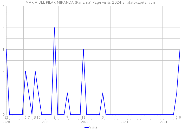 MARIA DEL PILAR MIRANDA (Panama) Page visits 2024 