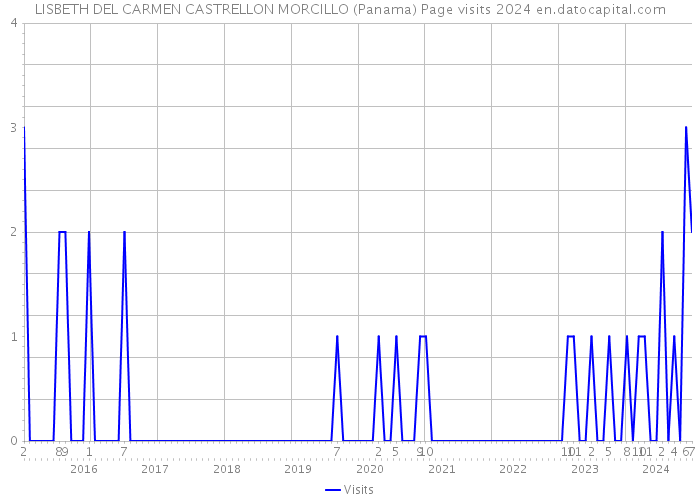 LISBETH DEL CARMEN CASTRELLON MORCILLO (Panama) Page visits 2024 
