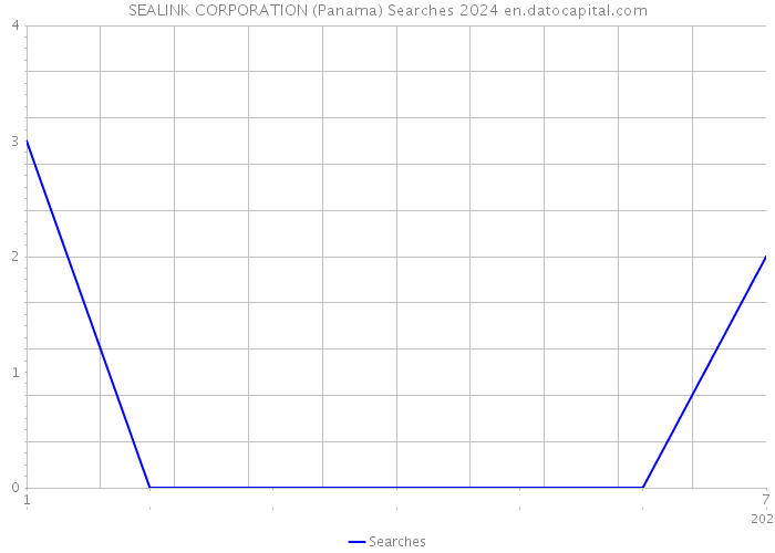 SEALINK CORPORATION (Panama) Searches 2024 