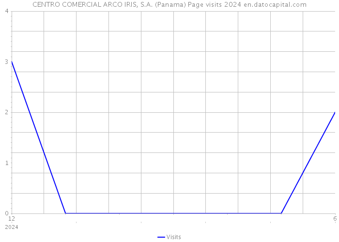 CENTRO COMERCIAL ARCO IRIS, S.A. (Panama) Page visits 2024 