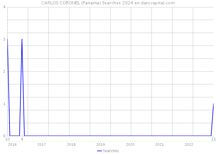 CARLOS CORONEL (Panama) Searches 2024 