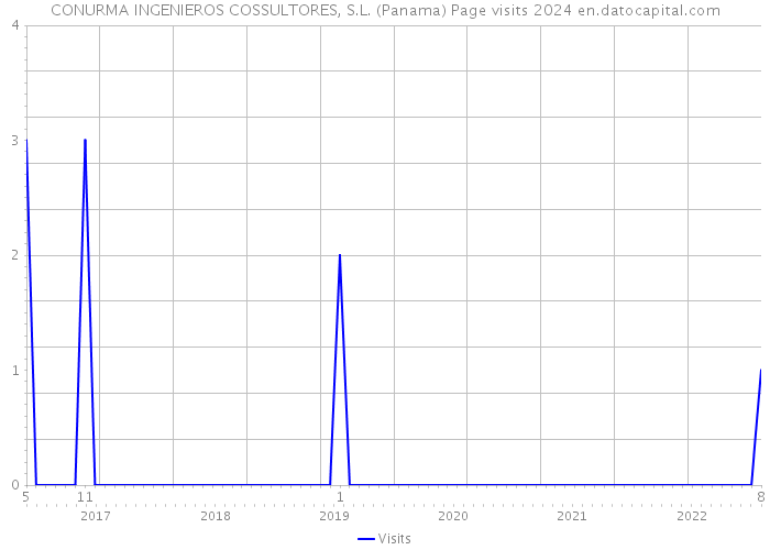 CONURMA INGENIEROS COSSULTORES, S.L. (Panama) Page visits 2024 