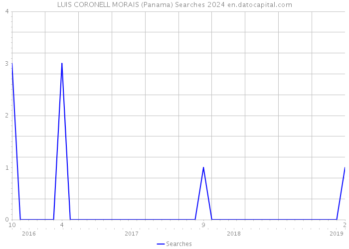 LUIS CORONELL MORAIS (Panama) Searches 2024 