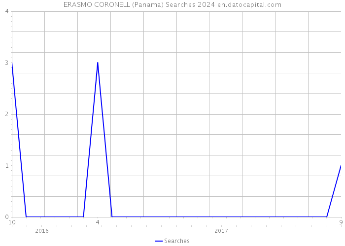 ERASMO CORONELL (Panama) Searches 2024 