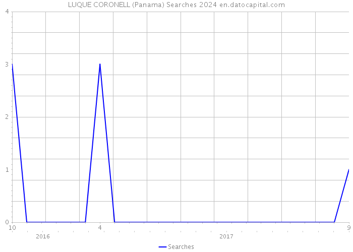 LUQUE CORONELL (Panama) Searches 2024 