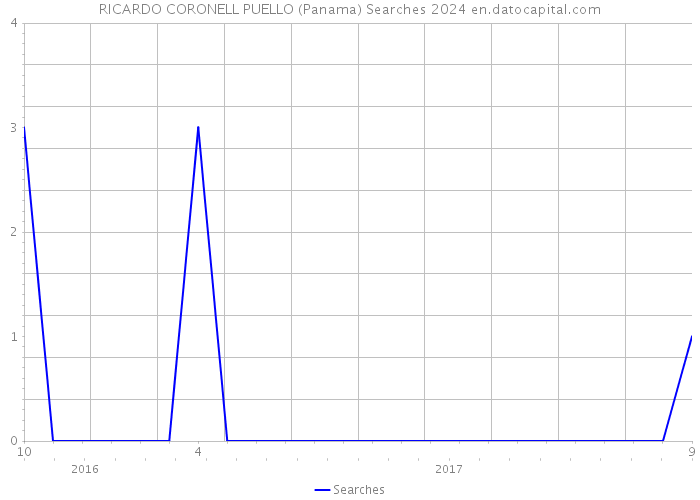 RICARDO CORONELL PUELLO (Panama) Searches 2024 