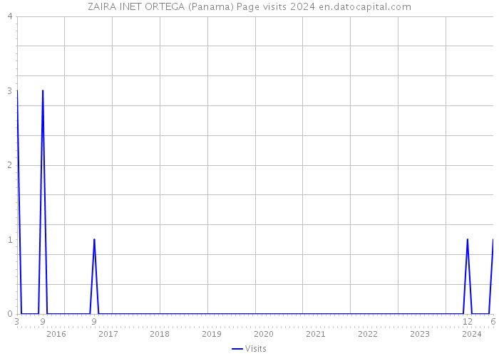 ZAIRA INET ORTEGA (Panama) Page visits 2024 