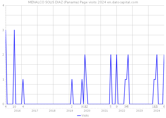 MENALCO SOLIS DIAZ (Panama) Page visits 2024 