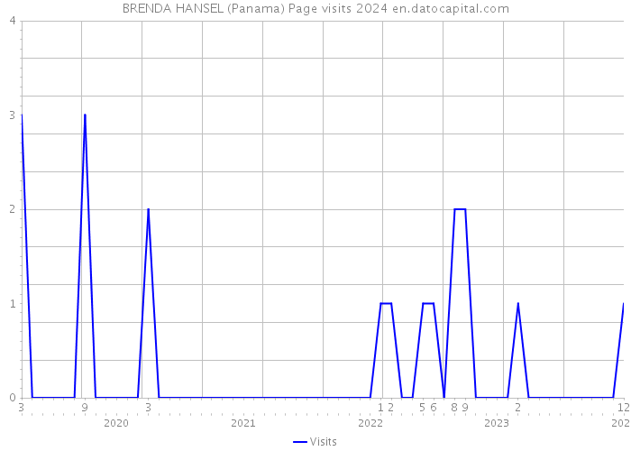 BRENDA HANSEL (Panama) Page visits 2024 