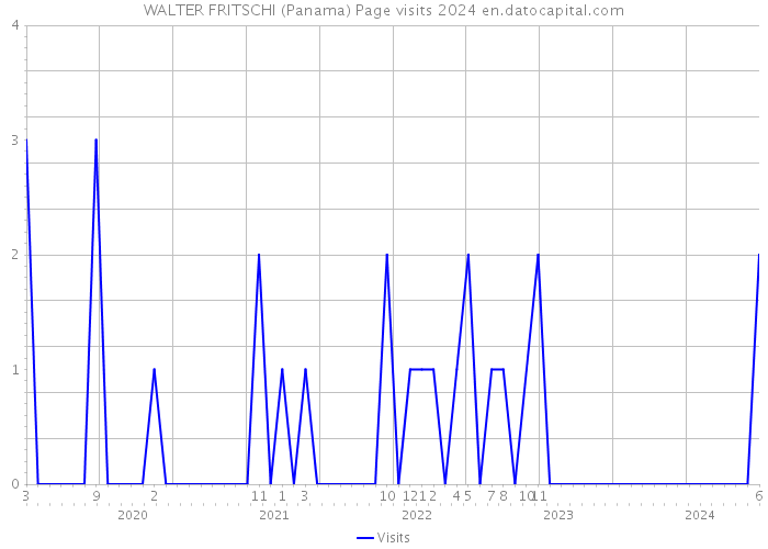 WALTER FRITSCHI (Panama) Page visits 2024 