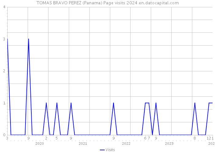 TOMAS BRAVO PEREZ (Panama) Page visits 2024 