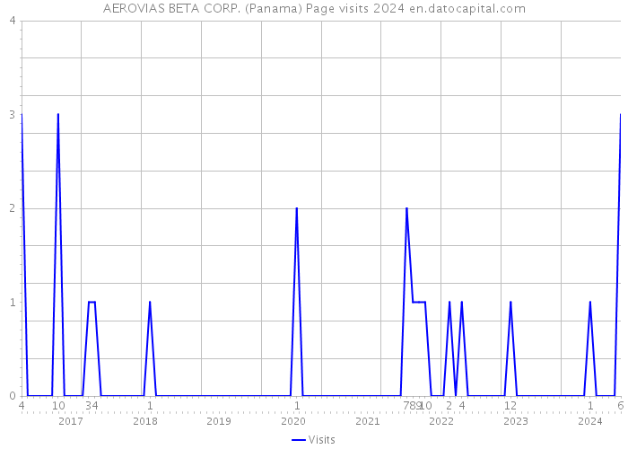 AEROVIAS BETA CORP. (Panama) Page visits 2024 