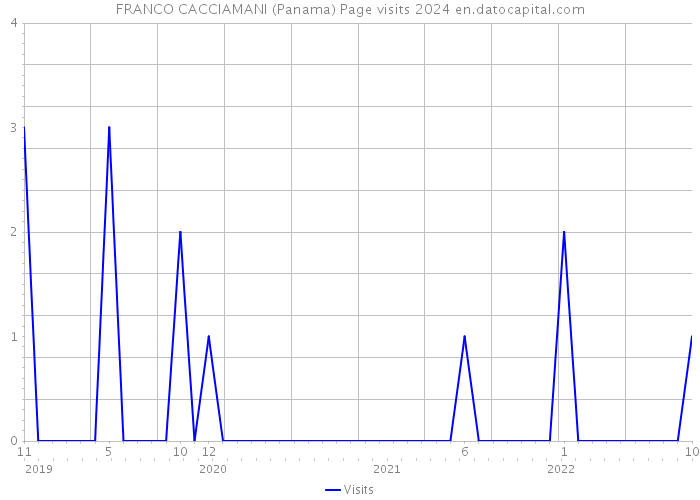 FRANCO CACCIAMANI (Panama) Page visits 2024 