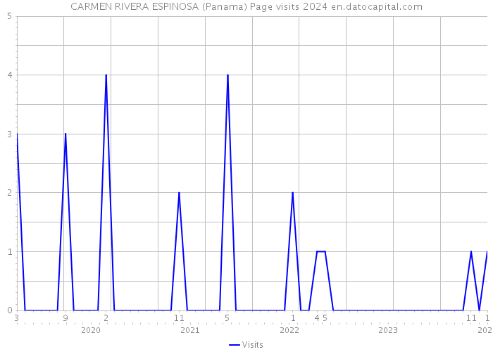 CARMEN RIVERA ESPINOSA (Panama) Page visits 2024 